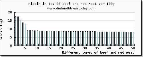 beef and red meat niacin per 100g